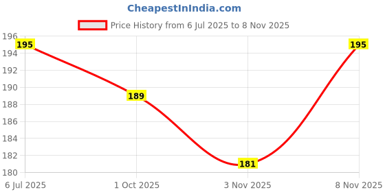 flipkart.com haridwarr 10 Mukhi Rudraksha Original and Natural with Lab Report Silver Wood Pendant Wood Locket haridwarr Price History Graph from 6 Jul 2025 to 8 Nov 2025