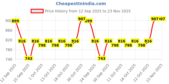 flipkart.com 24x7emall 10 nail Art plate with stamper 24x7emall Price History Graph from 12 Sep 2025 to 22 Nov 2025