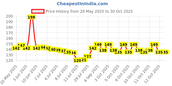 flipkart.com minitul 10 Pack (5 X 5) Disposable Shower Drain Hair Catcher Drain Covers Mesh Stickers Hair Wash Basin minitul Price History Graph from 20 May 2025 to 30 Oct 2025