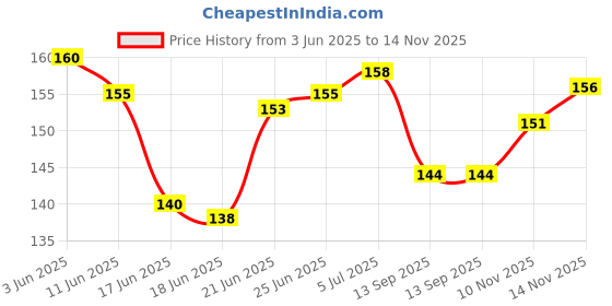 flipkart.com trex sports 10 Pack Inflating Needles trex sports Price History Graph from 3 Jun 2025 to 14 Nov 2025