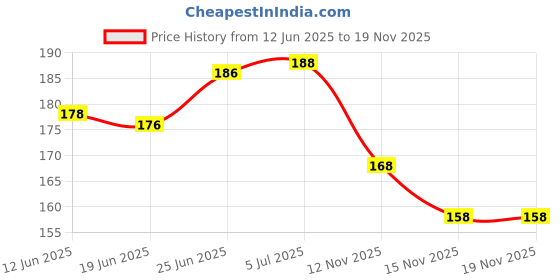 flipkart.com pmw 10 Pack Inflating Needles pmw Price History Graph from 12 Jun 2025 to 19 Nov 2025