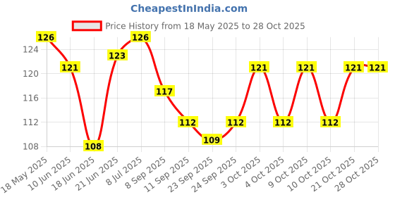 flipkart.com apps sports 10 Pack Inflating Needles apps sports Price History Graph from 18 May 2025 to 28 Oct 2025