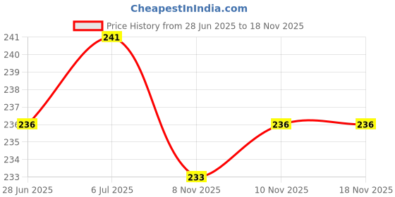 flipkart.com hookcart 10 Pack Inflating Needles hookcart Price History Graph from 28 Jun 2025 to 18 Nov 2025