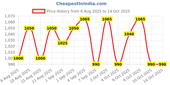 flipkart.com slingster 10-Pack Yellow Replacement Flat Bands | 20CM | 0.75MM | High Elastic Latex Slingshot slingster Price History Graph from 6 Aug 2025 to 14 Oct 2025