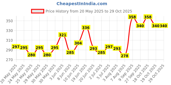 flipkart.com ets ets_cut 10 PAIR Anti Cutting Cut Resistant Hand Safety Gloves NitrileSafety Gloves ets ets_cut Price History Graph from 20 May 2025 to 29 Oct 2025