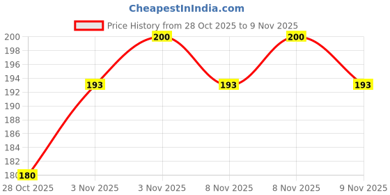 flipkart.com shishi 10 PAIR Elastic Cotton Soft Breathable Comfortable Knee Cap ElbowSHISHI Multicolor Baby Knee Pads shishi Price History Graph from 28 Oct 2025 to 9 Nov 2025