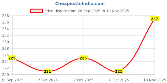 flipkart.com stylera 10 Pair Reusable Washable Cotton Knitted Gloves Bundle Free size, For Unisex Synthetic Safety Gloves stylera Price History Graph from 28 Sep 2025 to 18 Nov 2025