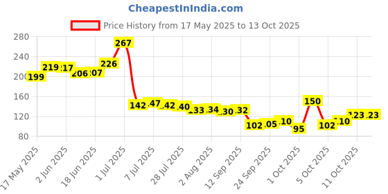 flipkart.com keepmesafe 10 Pairs of Finger Sleeves for Mobile Gaming (Sweat Proof) Finger Sleeve keepmesafe Price History Graph from 17 May 2025 to 13 Oct 2025