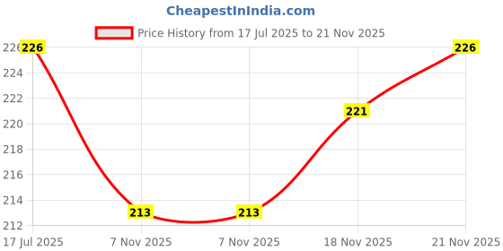 flipkart.com houseofcommon 10 PAIRS, Touch Screen Mobile Gaming Finger Sleeve for Pubg Game Finger Sleeve houseofcommon Price History Graph from 17 Jul 2025 to 21 Nov 2025