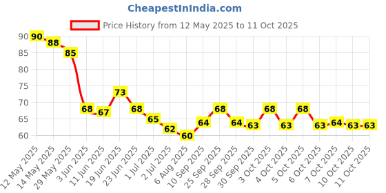flipkart.com peacora 10 Palettes 20 Nail Tips Display Board for Nail Art Design Pattern Practice peacora Price History Graph from 12 May 2025 to 11 Oct 2025