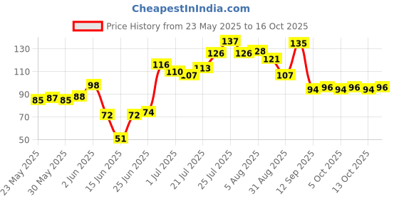 flipkart.com kira 10 Palettes 20 Nail Tips Display Board for Nail Art Design Pattern Practice and Swatch Nail Polish Colors (20 Tips Palette (Natural), 10 Pieces) kira Price History Graph from 23 May 2025 to 13 Oct 2025