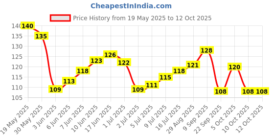 flipkart.com feelhigh 10 Palettes 20 Nail Tips Display Board for Nail Art Design Practice for Manicure feelhigh Price History Graph from 19 May 2025 to 10 Oct 2025
