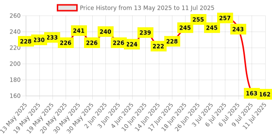 flipkart.com halsey 10 pc / 5 packet Sediment Pads Paper Filter for Gravity Filter Gold Spare Kit Pleated Wire Connector halsey Price History Graph from 13 May 2025 to 11 Jul 2025