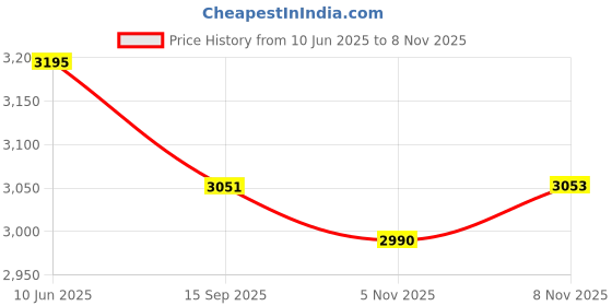 flipkart.com ymd 10 Pc Gym Rubber Tiles Size 19" x 19" ,Gym Mat, Sport Mat for Home & Commercial Fitness Accessory Kit Kit ymd Price History Graph from 10 Jun 2025 to 5 Nov 2025