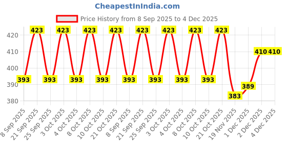 flipkart.com shuang you 10 Pc RoundPaper Hanging Lantern (25 cm X 25 cm, Pack of 10) White Paper Hanging Lantern shuang you Price History Graph from 8 Sep 2025 to 4 Dec 2025