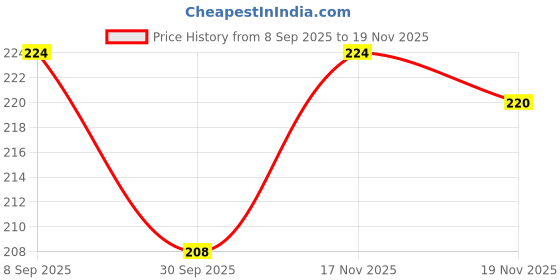 flipkart.com gadariya king 10 pc set of ph2 bits plus minus double sided screwdriver bit set Screw driver Screwdriver Bit Set (Pack of 10) Screwdriver Bit Set gadariya king Price History Graph from 8 Sep 2025 to 17 Nov 2025