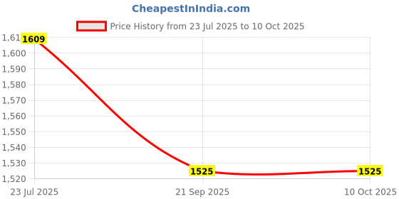 flipkart.com lcarno 10 Pc Slalom Pole With Spring Loaded Spikes for Football Training for Unise Two Piece Agility Pole lcarno Price History Graph from 23 Jul 2025 to 8 Oct 2025