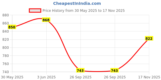flipkart.com spellbale 10 PC Trophy 06 with Customization Logo for Events, Functions, Award Trophy spellbale Price History Graph from 30 May 2025 to 17 Nov 2025