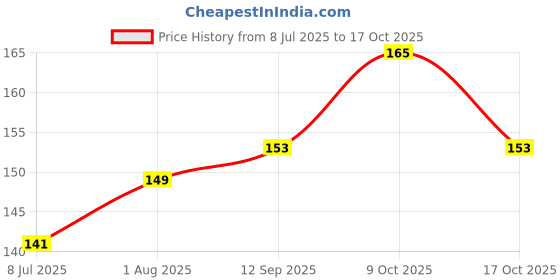 flipkart.com safiya 10 Pcs 11mm Hot Glue Sticks for Mini Hot Glue Gun | DIY Craft & Repair Use Glue safiya Price History Graph from 8 Jul 2025 to 17 Oct 2025