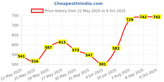 flipkart.com sg flash 10 PCS 18650 Li-ion Rechargeable 2200mAh Lithium 42 GRAMS EACH Alternative Energy Electronic Hobby Kit sg flash Price History Graph from 22 May 2025 to 9 Oct 2025