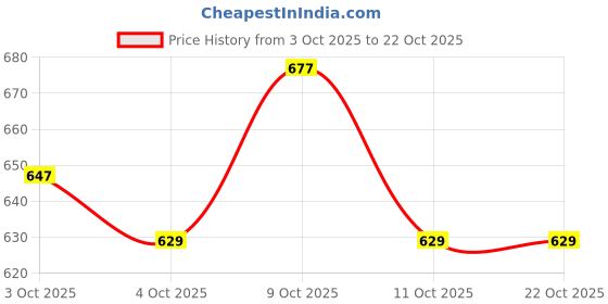 flipkart.com eastra 10 PCS 18650 Li-ion Rechargeable 2500mAh Lithium 42 GRAMS EACH Alternative Energy Electronic Hobby Kit eastra Price History Graph from 3 Oct 2025 to 21 Oct 2025