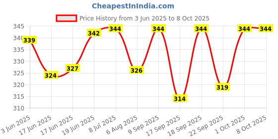 flipkart.com erhindia 10 Pcs 2n3055 npn audio power amplifier transistor Motor control PNP Transistor erhindia Price History Graph from 3 Jun 2025 to 8 Oct 2025