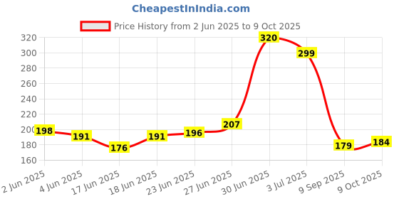 flipkart.com symfonia 10 Pcs 3 Watt High Power Led Chip Warm White SMD LED Diode Bulb Lamp (10 pcs) symfonia Price History Graph from 2 Jun 2025 to 9 Oct 2025
