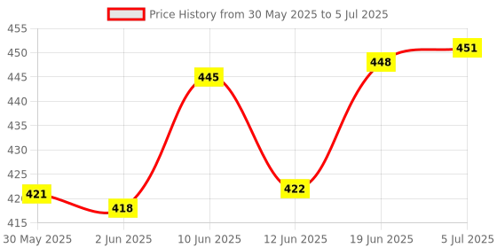 flipkart.com erhindia (10 Pcs) 4 Pin Plug Audio Cable Plug Socket Adapter Speakon NL4FC XLR Socket Connector for Microphone, Stereo System, DJ etc. 4 Pole Speakon Plug Speakon plug erhindia Price History Graph from 30 May 2025 to 5 Jul 2025