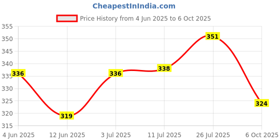 flipkart.com erhindia 10 Pcs 6.35mm Mono Jack Female Socket Conference Systems Broadcasting 6.35mm Mono Jack Female Socket erhindia Price History Graph from 4 Jun 2025 to 6 Oct 2025