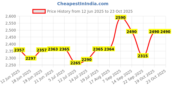 flipkart.com vishnu (10 pcs) 6n40 Mini Rice mill Jali Screen 6N40PACKOF10 Flourmill vishnu Price History Graph from 12 Jun 2025 to 19 Oct 2025