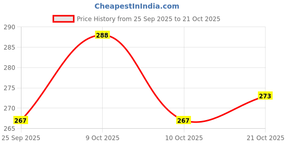 flipkart.com romycron 10 Pcs Baby Care Kit for Newborn Baby Grooming Kit with Thermometer, Nail Cutter romycron Price History Graph from 25 Sep 2025 to 21 Oct 2025