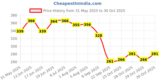 flipkart.com romycron 10 Pcs Baby Healthcare Nail Care Newborn Baby Care Kit Grooming Kit Gifting Set romycron Price History Graph from 31 May 2025 to 30 Oct 2025