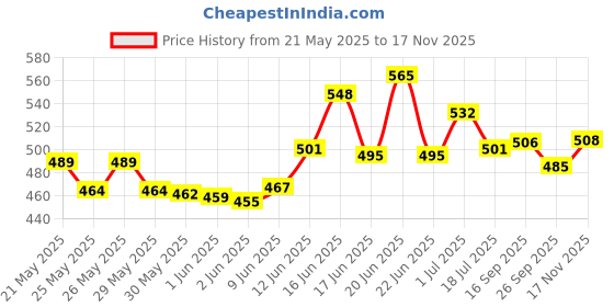 flipkart.com eronic 10 PCS BATTERY 1800-2000 MAH_3.7V WITH CHARGER IN LOW RATE Power Supply Electronic Hobby Kit eronic Price History Graph from 21 May 2025 to 17 Nov 2025