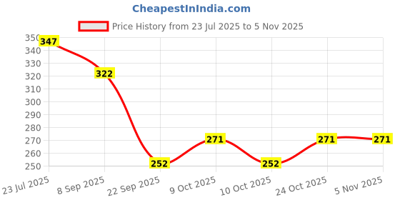 flipkart.com kidwill 10 Pcs Binding Combs, 6 Rings Hole Binding Spines, Binding Machine Model Building Kit kidwill Price History Graph from 23 Jul 2025 to 4 Nov 2025