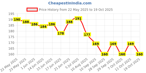 flipkart.com wemol 10 pcs Car Air Conditioner Decoration Strip Car Beading Roll For Window Sill wemol Price History Graph from 22 May 2025 to 19 Oct 2025