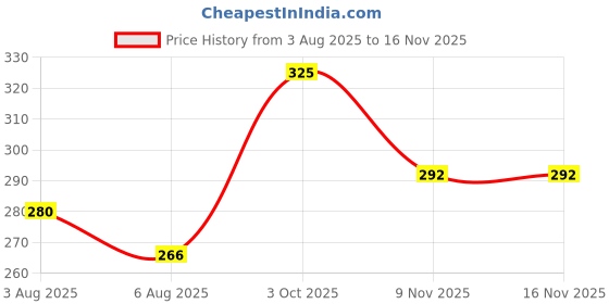 flipkart.com patcheal 10 pcs Castor Oil Pack for Navel Belly Button Self Adhesive Bandage Protector patcheal Price History Graph from 3 Aug 2025 to 16 Nov 2025