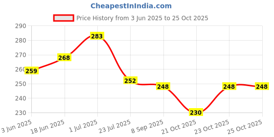 flipkart.com hannea 10 Pcs Double Sided PVC Suction Cups Sucker Pads for Glass Plastic-30 mm Swivel Hook 10 hannea Price History Graph from 3 Jun 2025 to 25 Oct 2025