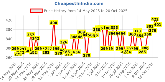flipkart.com wangsales 10 PCS EASTAR 18650 3.7V 2000 MAH LITHIUM ION RECHARGEABLE BATTERY Electronic Components Electronic Hobby Kit wangsales Price History Graph from 14 May 2025 to 20 Oct 2025