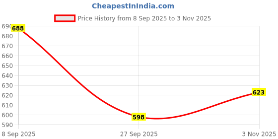 flipkart.com qpets 10 PCS Elastic Stretch Bands for Fitness Yoga Pilates Resistance Training Resistance Band qpets Price History Graph from 8 Sep 2025 to 3 Nov 2025