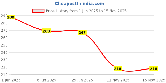 flipkart.com how(house of wishes) 10 pcs Finger Support, Sleeve, Protector Finger Support how(house of wishes) Price History Graph from 1 Jun 2025 to 15 Nov 2025