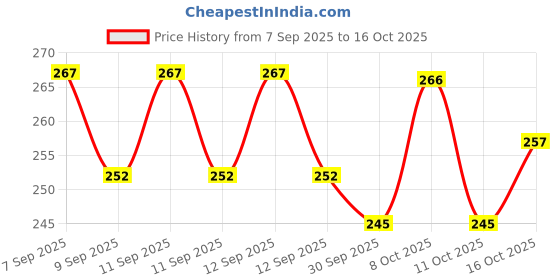 flipkart.com trendytrolley 10 Pcs Flower Cake Board Base 8 inch +10 inch 5 pcs Each | Round Cake Boards Paper Cake Server trendytrolley Price History Graph from 7 Sep 2025 to 16 Oct 2025