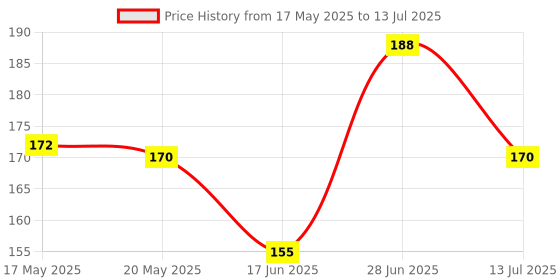flipkart.com aarukcreation 10 Pcs Forehead Wrinkle Patch Anti-wrinkle Face Mask with Hydrolysed CollagenFace Shaping Mask aarukcreation Price History Graph from 17 May 2025 to 13 Jul 2025