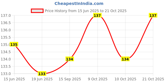 flipkart.com s.blaze 10 PCS GOLDEN RINGS BRASS Bird Shoulder Guard s.blaze Price History Graph from 15 Jun 2025 to 21 Oct 2025