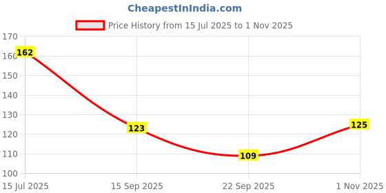 flipkart.com zucur 10 PCS Large Adhesive Hooks Wall Transparent Stainless Steel Hooks Hook 4 zucur Price History Graph from 15 Jul 2025 to 1 Nov 2025