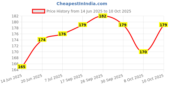 flipkart.com charohm 10 PCS LDR 5mm Light Dependent Resistor Photoresistor Sensor Electronic Components Electronic Hobby Kit charohm Price History Graph from 14 Jun 2025 to 10 Oct 2025