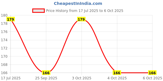 flipkart.com electronicscrafts 10 PCS LDR 5mm Light Dependent Resistor Photoresistor Variable Resistor electronicscrafts Price History Graph from 17 Jul 2025 to 6 Oct 2025