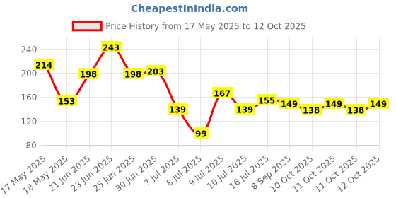 flipkart.com flysmart 10 Pcs Lithium 100% Authentic CR 1220 3V Cell (Pack of 10) Battery flysmart Price History Graph from 17 May 2025 to 12 Oct 2025