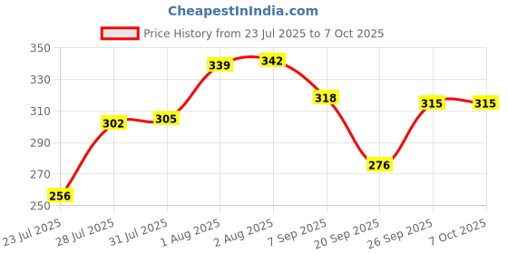 flipkart.com artparasite 10 Pcs Pidilite Fevicryl Fabric Glue No Stitch Glue Mirror Patchwork Stone Lace Glue artparasite Price History Graph from 23 Jul 2025 to 7 Oct 2025