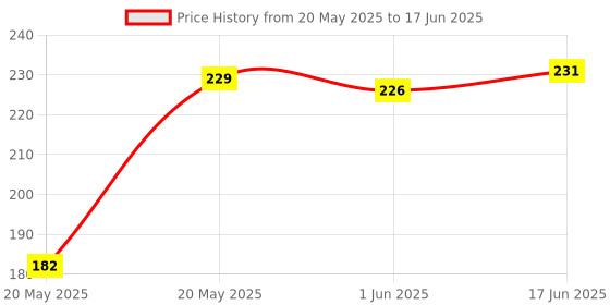 flipkart.com ayshifyer 10 Pcs PLA Filament 3D Wire for 3D Printing Pen and 3D Printing Printer Supporting Rod ayshifyer Price History Graph from 20 May 2025 to 17 Jun 2025