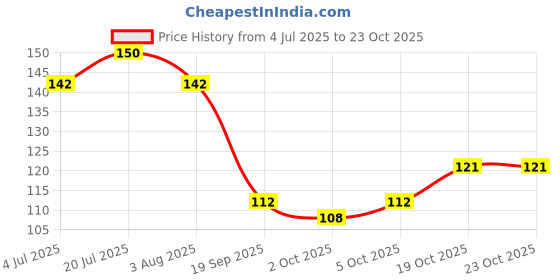 flipkart.com s.blaze 10 PCS PLASTICS RING A Bird Shoulder Guard s.blaze Price History Graph from 4 Jul 2025 to 23 Oct 2025